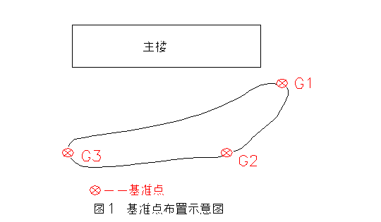 沉降观测基准点为什么选择三个以上？