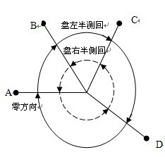 测绘人值得收藏！水平角方向观测计算方法