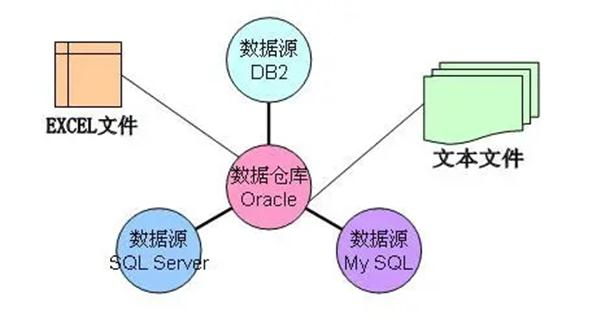 科普丨什么是空间数据仓库？其特点是什么？