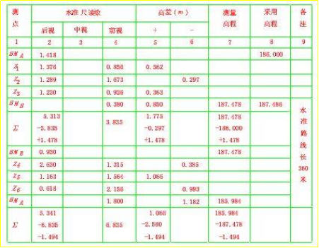 赛维板报丨支水准路线（往返测法）闭合差的计算与调整！