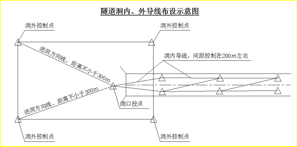 赛维板报丨隧道施工测量概述！