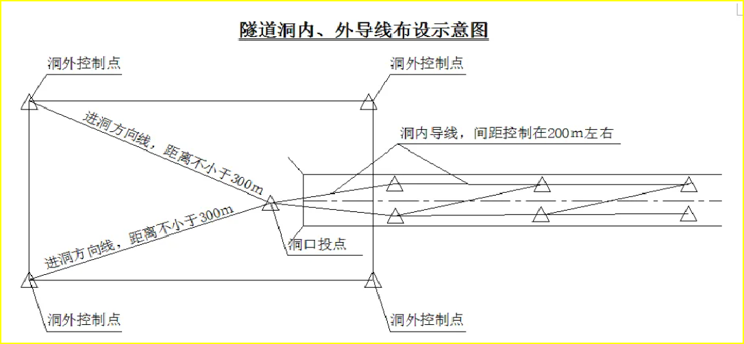 赛维板报丨隧道洞内导线和水准测量