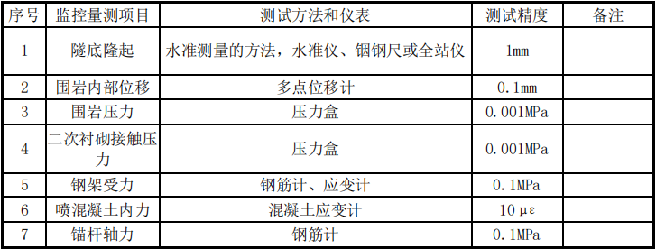 赛维板报丨隧道监控量测