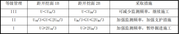 赛维板报丨 隧道监控量测数据的应用