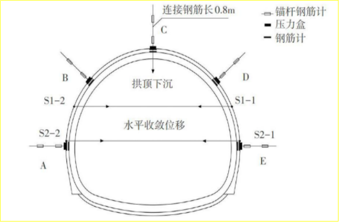 赛维板报丨隧道选测项目的监控量测-锚杆轴力量测