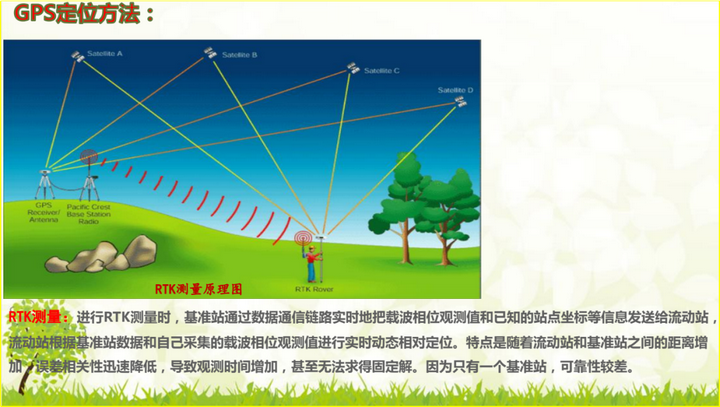 赛维板报丨GNSS 定位的基本原理