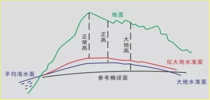 赛维板报丨RTK高程测量是什么高程