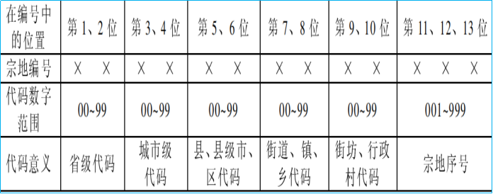 赛维板报丨土地编号