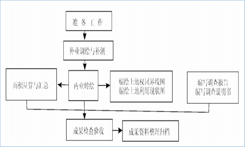 赛维板报丨土地利用现状调查-调查的程序