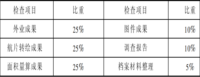 赛维板报丨土地利用现状调查成果检查验收