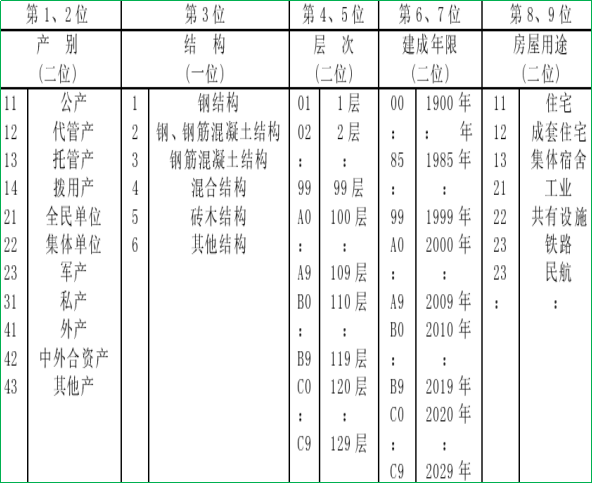 赛维板报丨房屋调查-房产要素的编号