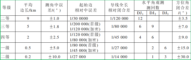 赛维板报丨地籍控制测量