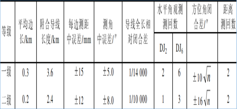 赛维板报丨地籍控制测量的基本方法