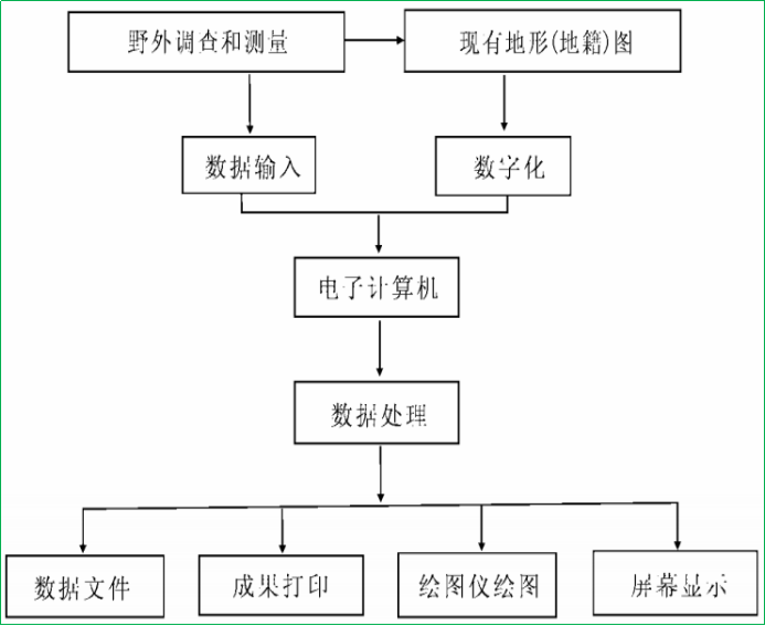 赛维板报丨地籍图的测制-编绘法成图