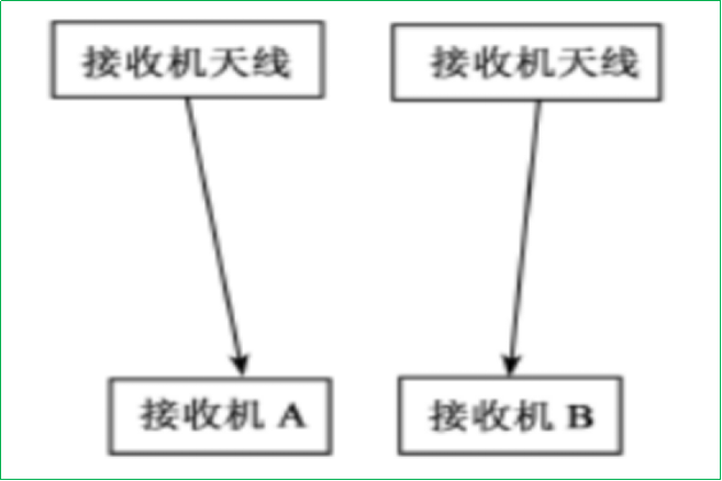 赛维板报丨GPS接收机的选用及仪器检验