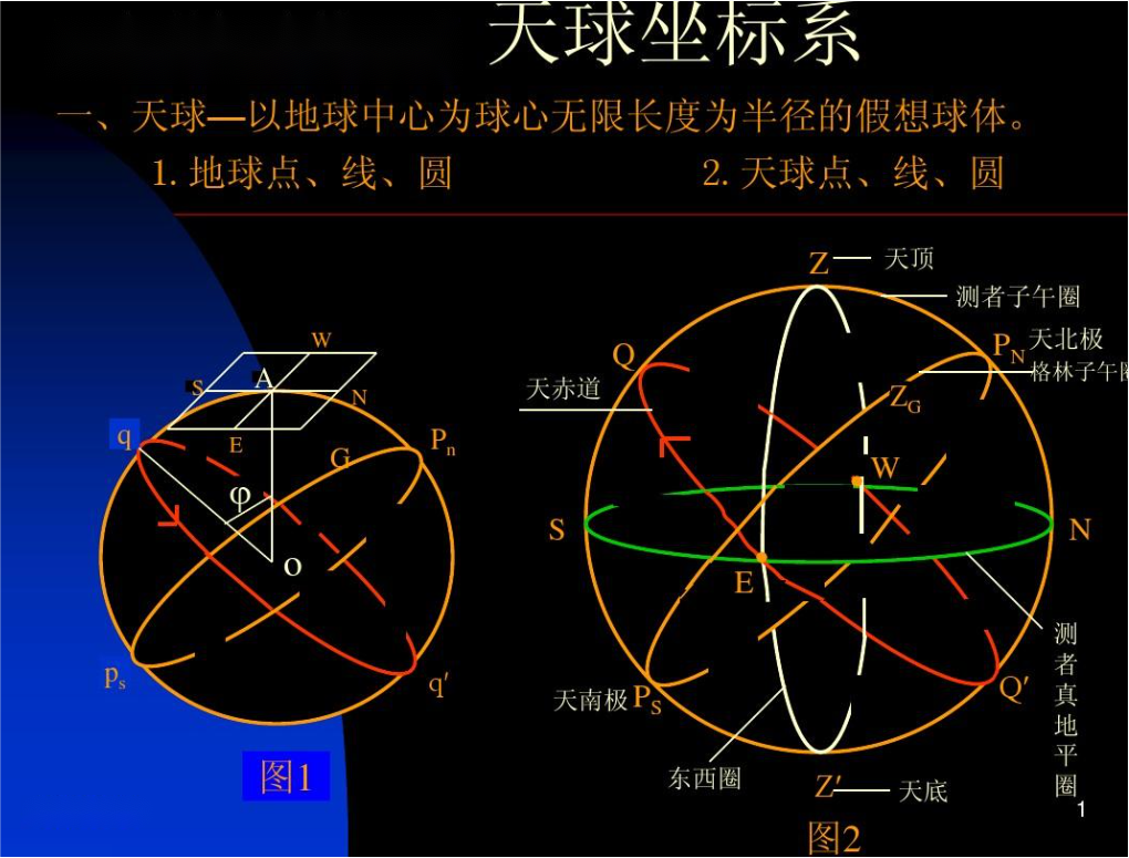 赛维板报丨地球坐标参照系-坐标和坐标系