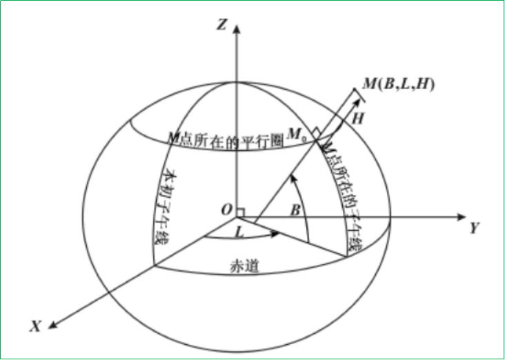 赛维板报丨常用坐标系