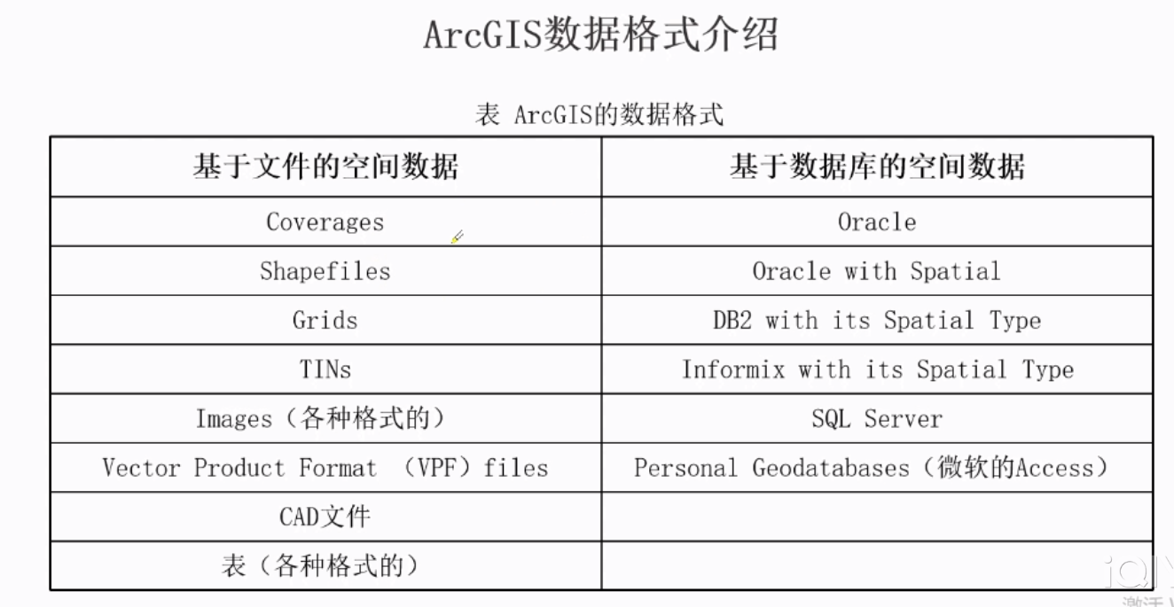 初学Arcgis简要介绍，需要学习的小伙伴快点看过来！