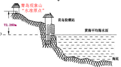 高程系统你了解过哪些？知道它们是如何来的吗？