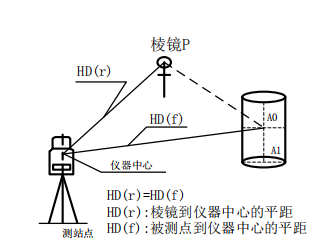 全站仪的偏心测量，详细教程！赶快收藏！