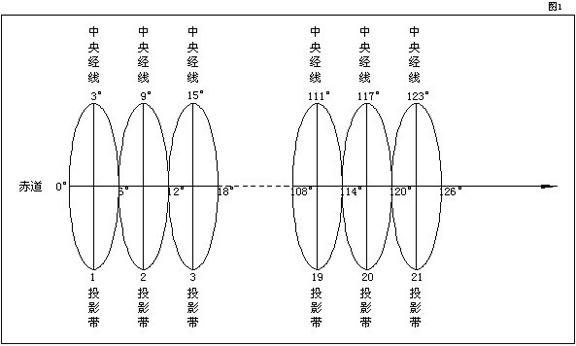 工程测量中高斯-克吕格投影换带计算！你都知道吗？