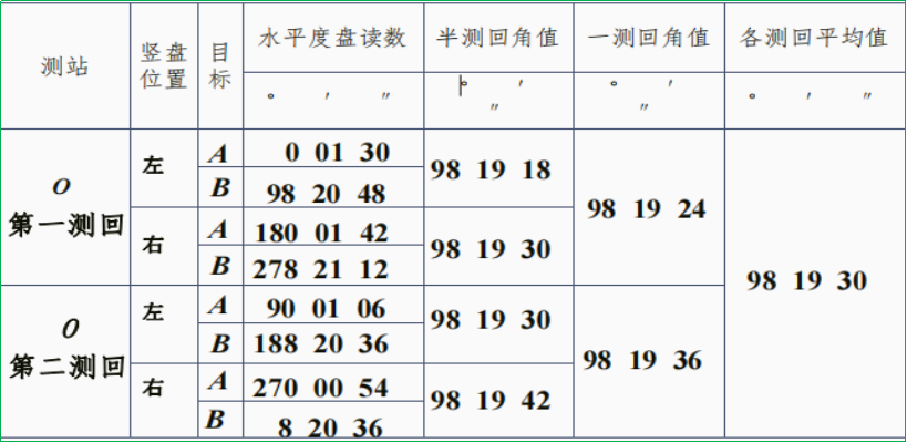 赛维板报丨水平角测量方法