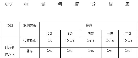 地籍测量中的GPS测量，今天也有好好学习吗？