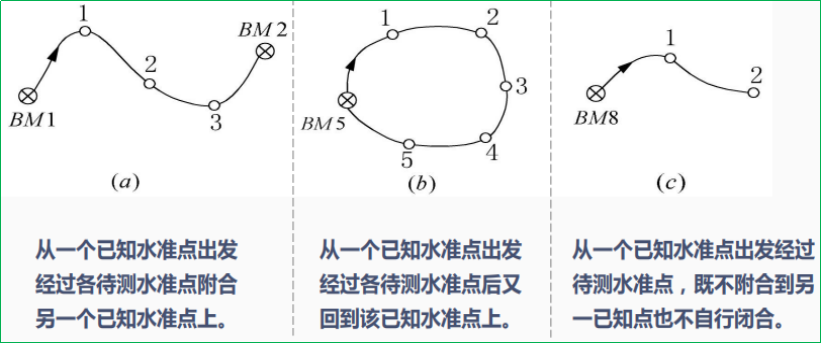 赛维板报丨水准测量-名称解释