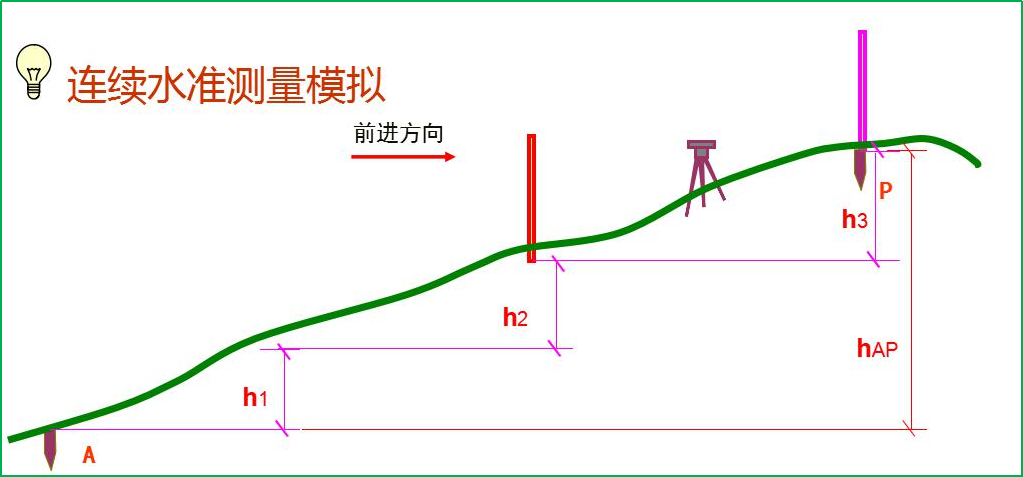 赛维板报丨水准测量原理