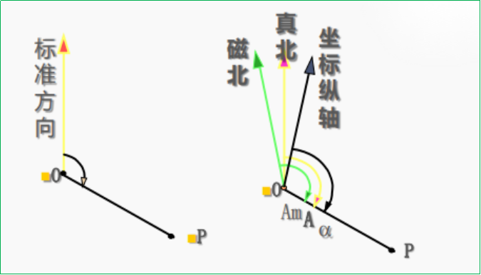 赛维板报丨直线定向的基本方法