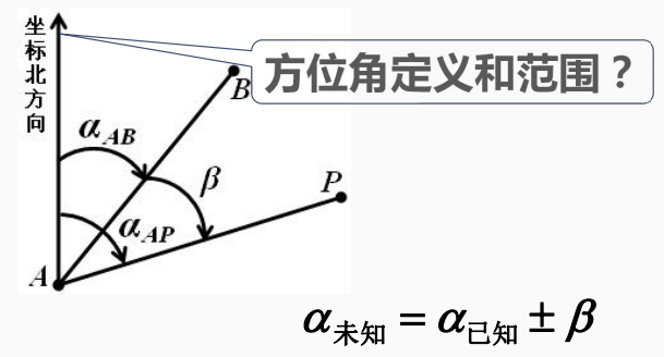 赛维板报丨坐标方位角的计算