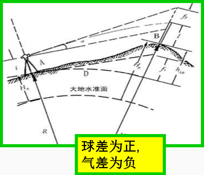 赛维板报丨三角高程测量相关！