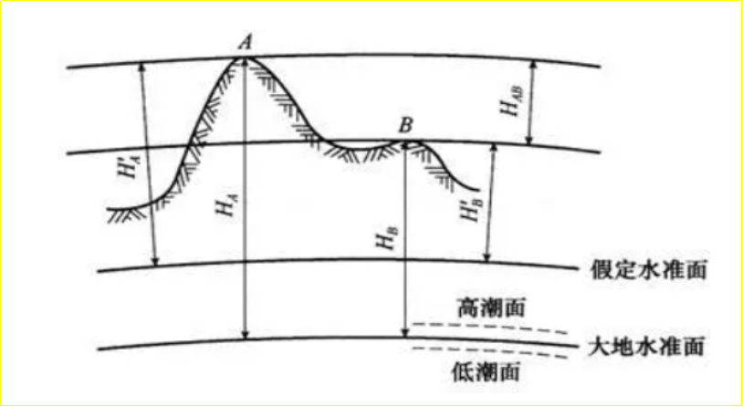 赛维板报丨坐标系和高程系