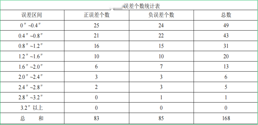 赛维板报丨测量误差的基本知识（2）