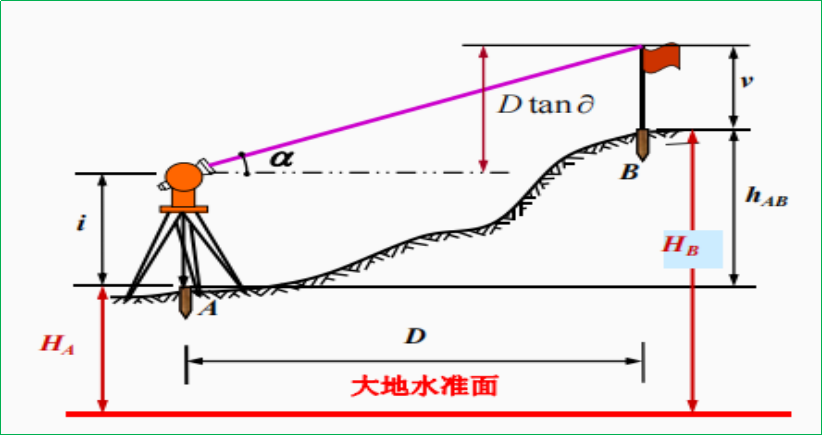 赛维板报丨高程控制测量程序（外业观测与内业计算）