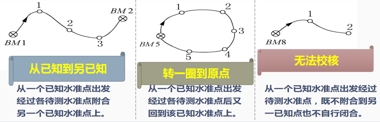 赛维板报丨水准测量相关名称解释（二）