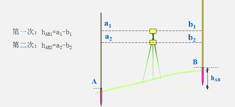 水准测量的测站检核方法：变动仪器高法、双面尺法！