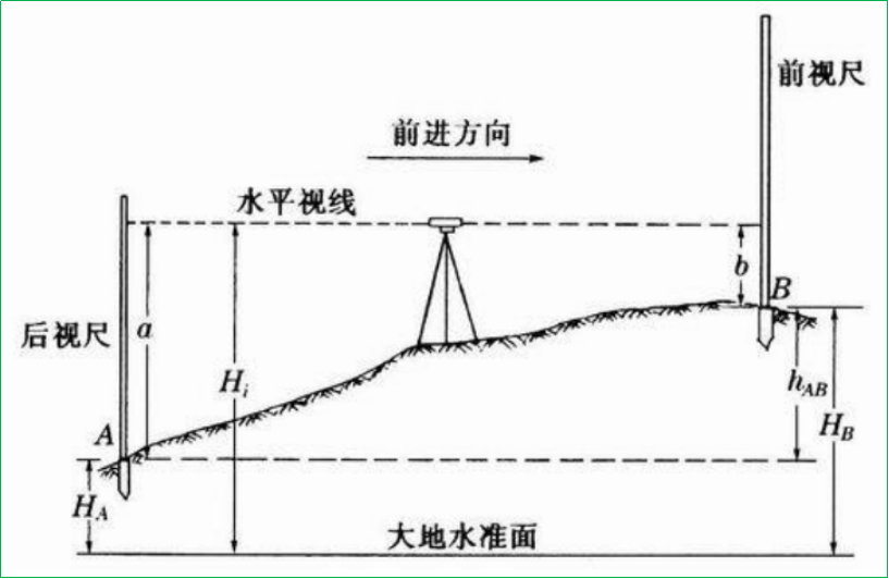 赛维板报丨水准测量原理！