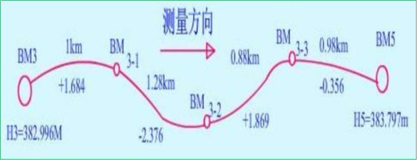 赛维板报丨附合水准路线闭合差的计算与调整！