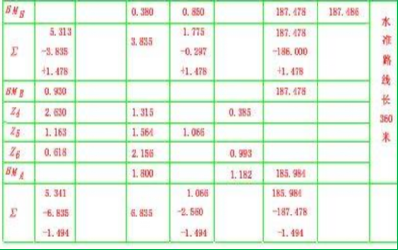 赛维板报丨支水准路线（往返测法）闭合差的计算与调整！