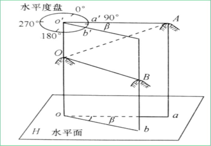 赛维板报丨水平角测量的原理！