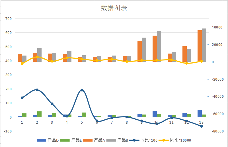 Excel双层图表，拯救你一团乱麻的年终报表！