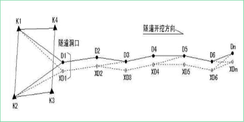 赛维板报丨隧道洞外控制测量！