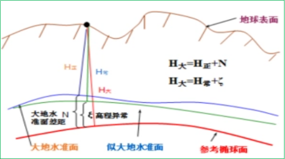 赛维板报丨RTK测量的高程系统！