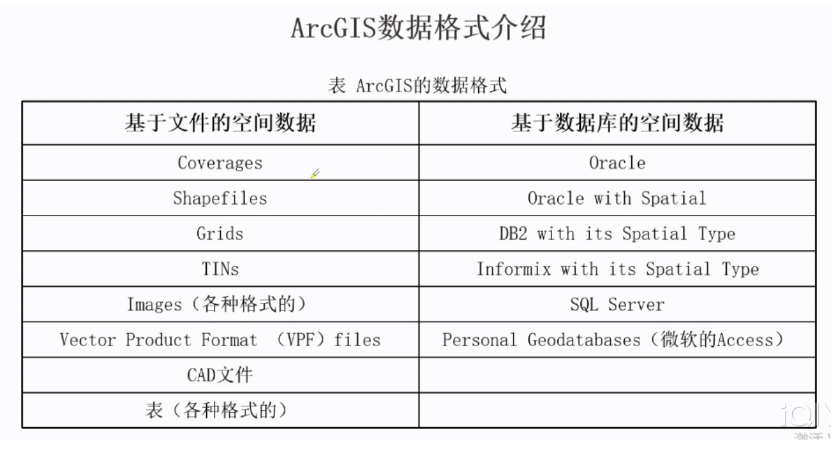 初学Arcgis简要介绍，课前预习要做好！