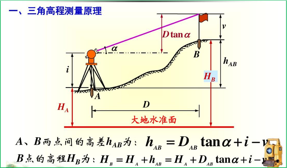 赛维板报丨图根控制测量！