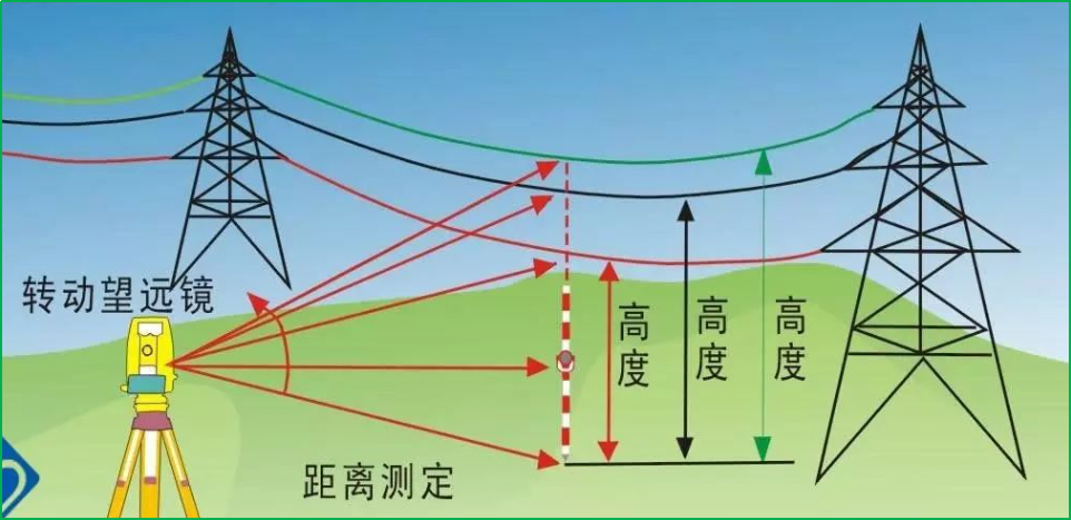 赛维板报丨全站仪测图！