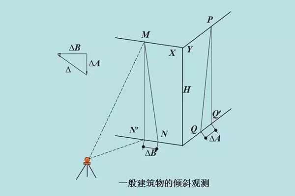 建筑物的倾斜观测！一起来看看吧！