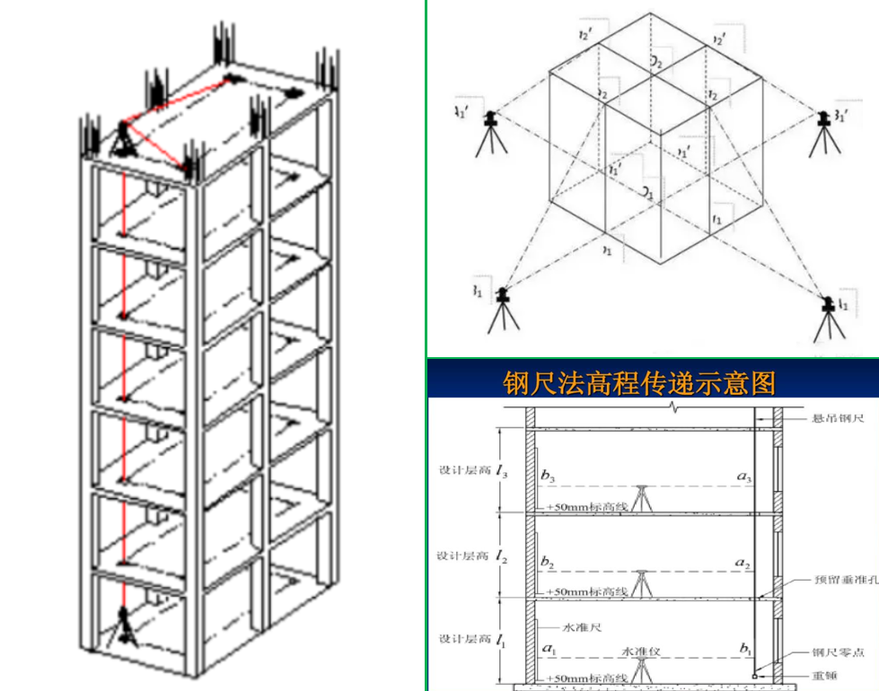 赛维板报丨建筑施工测量！