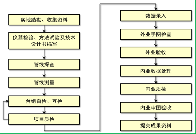 赛维板报丨地下管线测量！